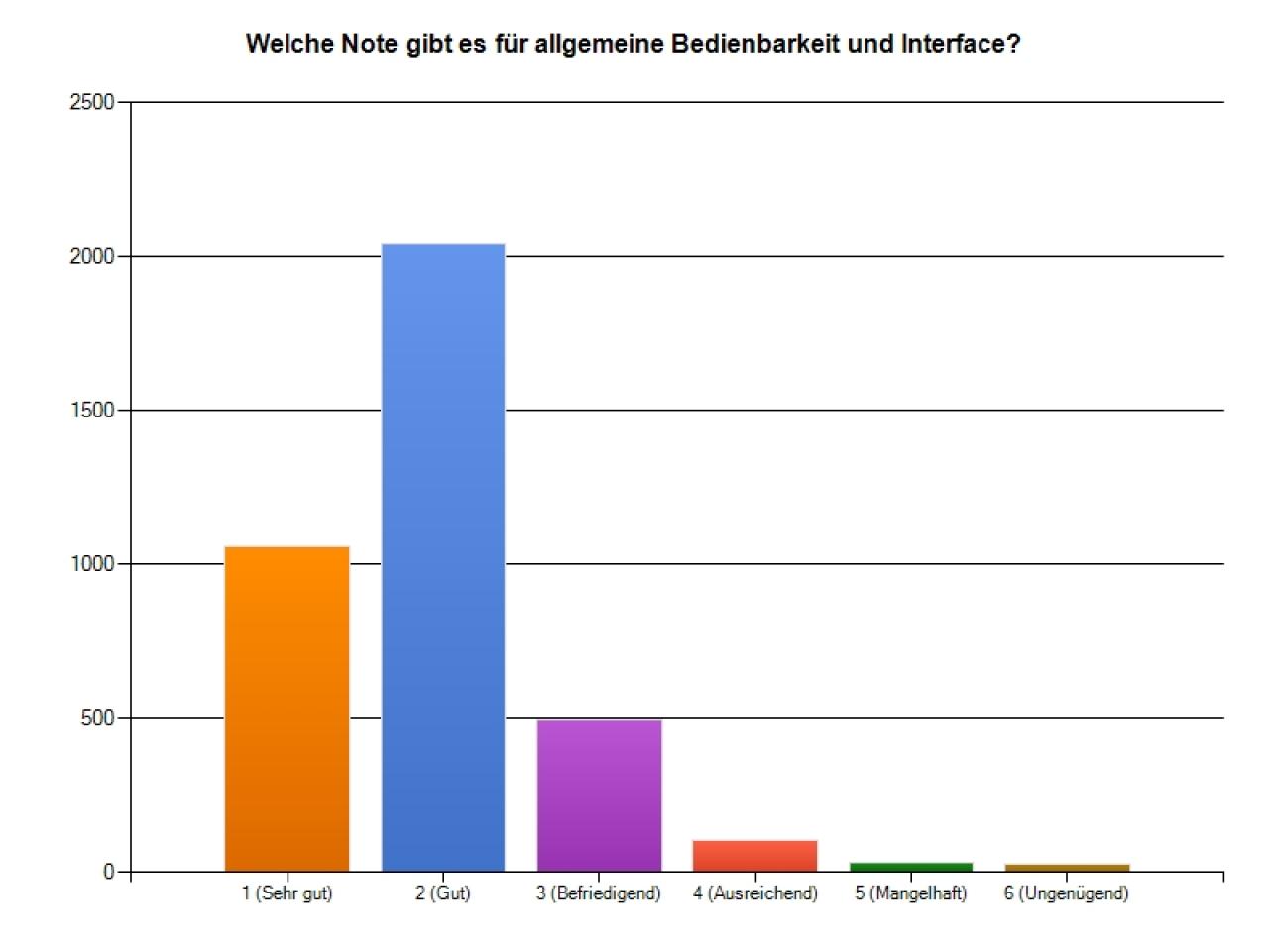 [19/03/2012] Mass Effect 3 - Umfrage-Auswertung: Die Bedienbarkeit und das Interface von Mass Effect 3 kommen ebenso gut weg.