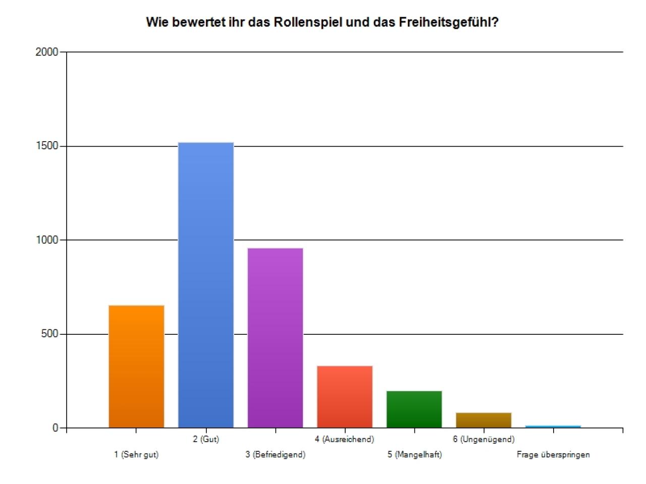 [19/03/2012] Mass Effect 3 - Umfrage-Auswertung: Bioware fand ein gutes Mittelmaß für den Action- und den Rollenspiel-Part. Letzterer bekommt genau wie ... 