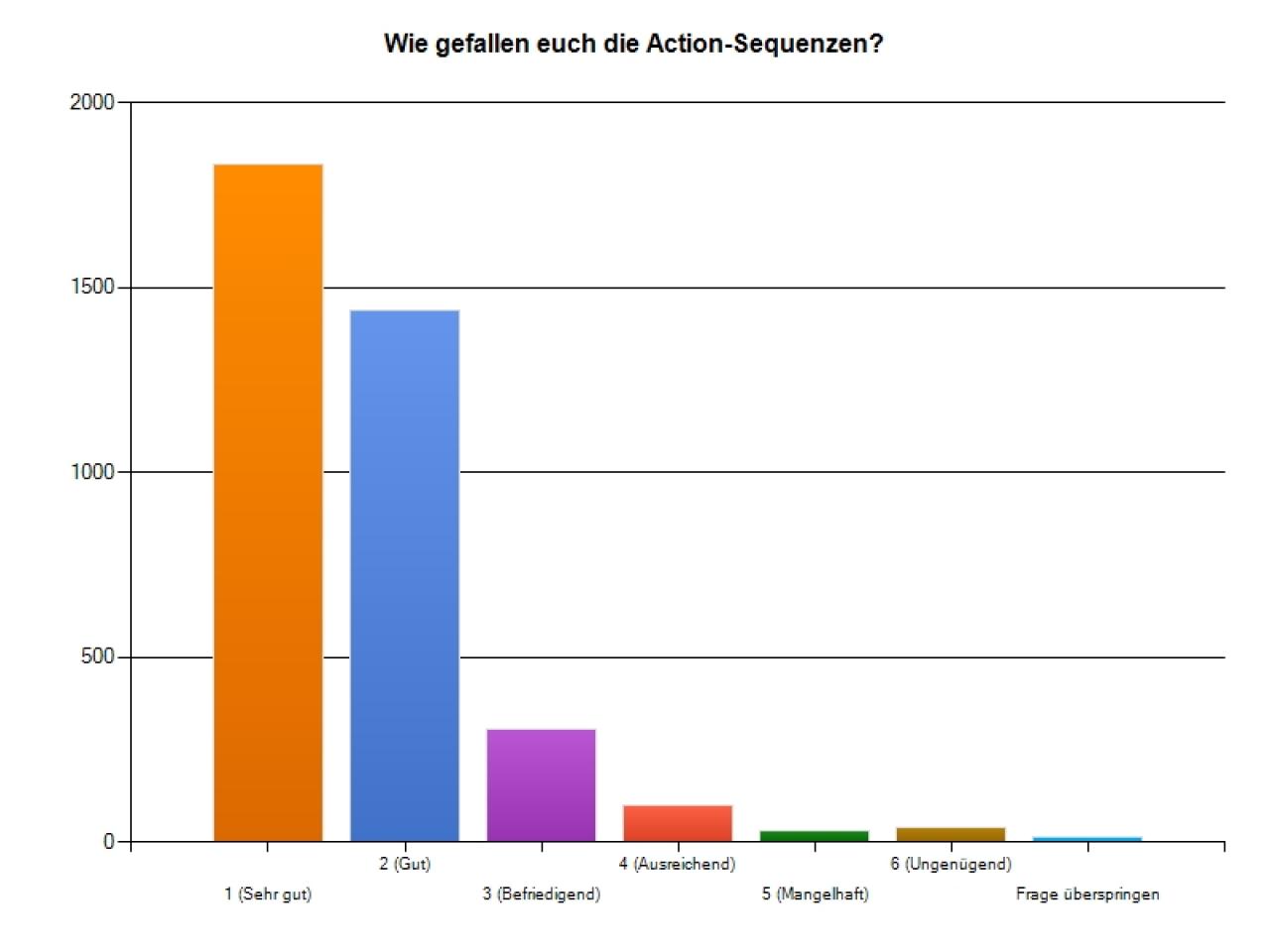 [19/03/2012] Mass Effect 3 - Umfrage-Auswertung: ... der Action-Part eine gute Bewertung. Dieser überzeugt jedoch noch ein wenig mehr.
