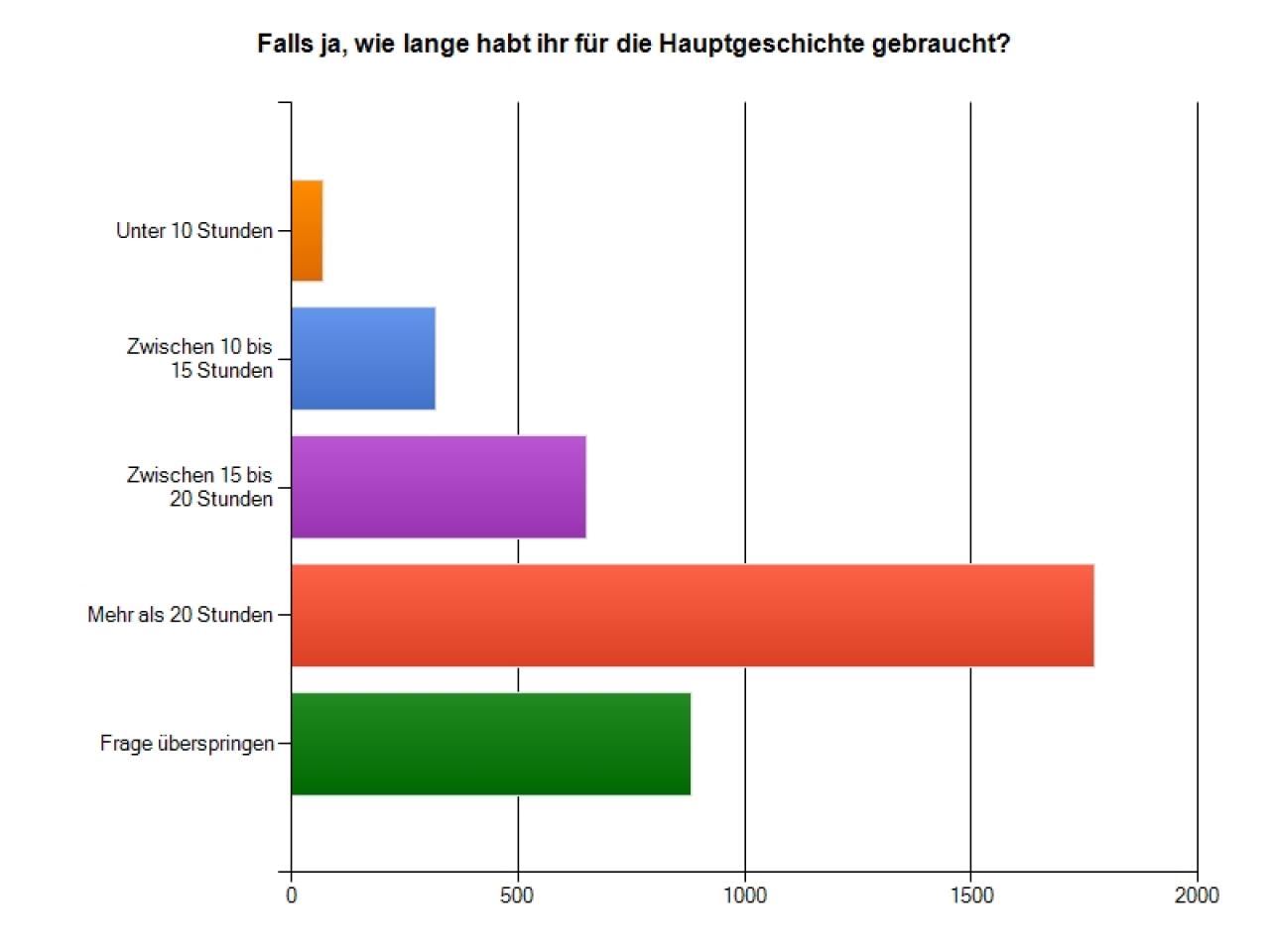 [19/03/2012] Mass Effect 3 - Umfrage-Auswertung: Für die meisten betrug die Spielzeit (für die Hauptgeschichte) mehr als 20 Stunden, ordentlich!