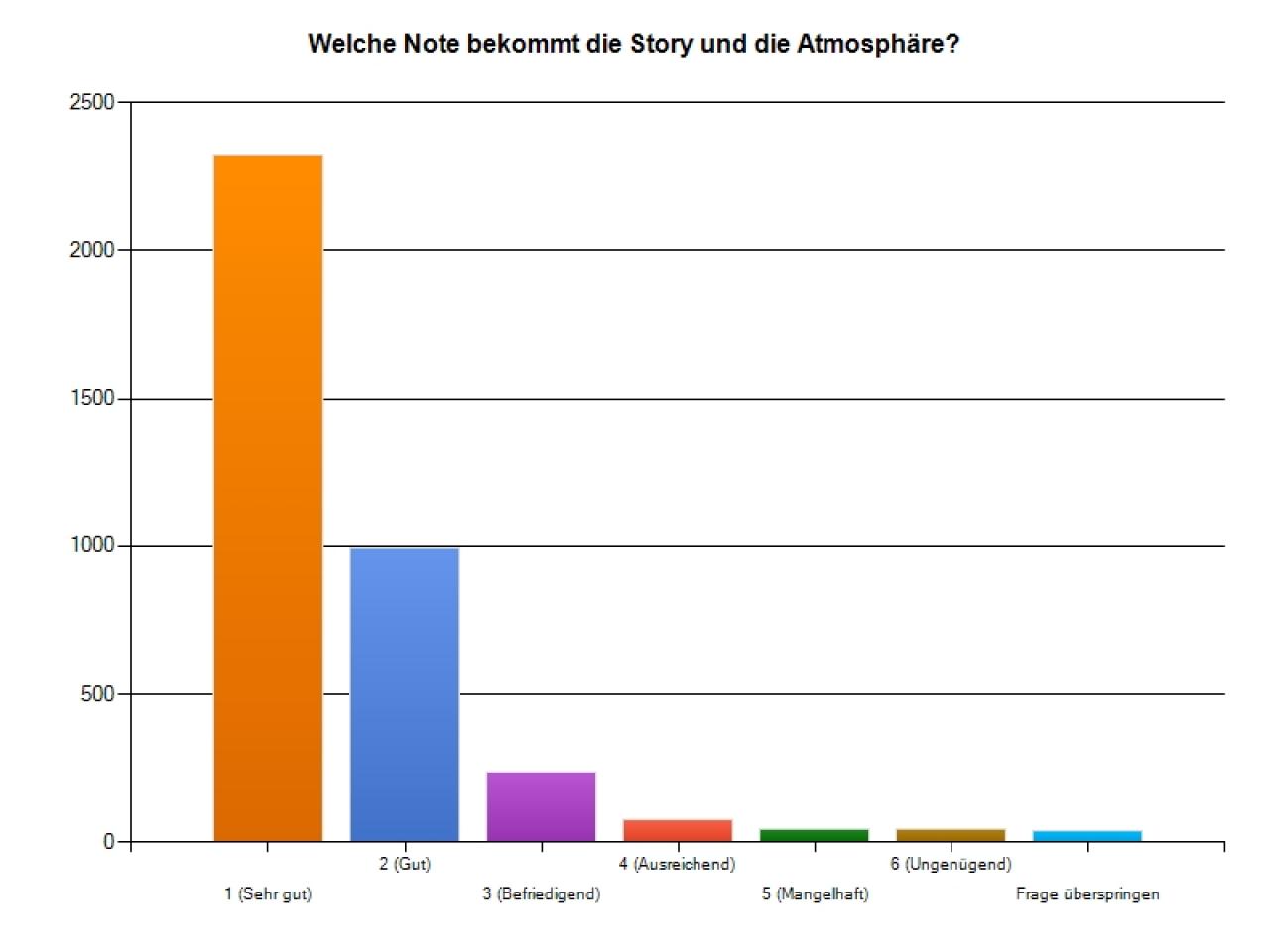 [19/03/2012] Mass Effect 3 - Umfrage-Auswertung: Bioware-typische Qualität umfasst Story und Atmosphäre. An sich konnten die Entwickler hier punkten. Die Note 