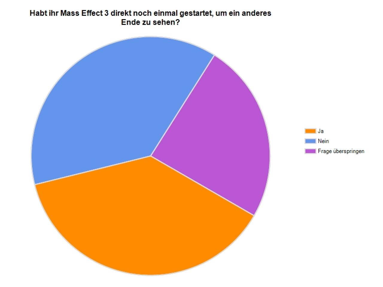 [19/03/2012] Mass Effect 3 - Umfrage-Auswertung: Das Action-Rollenspiel hat mehrere verschiedene Enden. 37,8 Prozent gaben an, das Spiel nach dem ersten Ende direkt nochmal gestartet zu haben. Der exakt gleiche Anteil hat es nach dem ersten Mal übrigens dabei belassen.