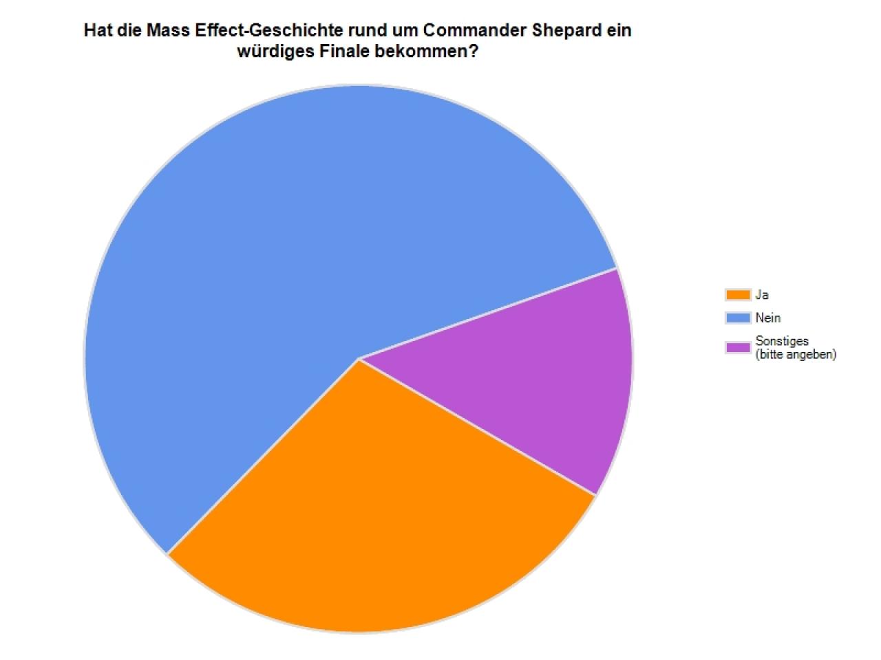 [19/03/2012] Mass Effect 3 - Umfrage-Auswertung: Hier gibt es die Antworten auf die Frage nach dem würdigen Finale. Für ganze 57,3 Prozent steht fest, dass es kein würdiges Finale gab. Details lest ihr auf Seite 2 des Artikels.