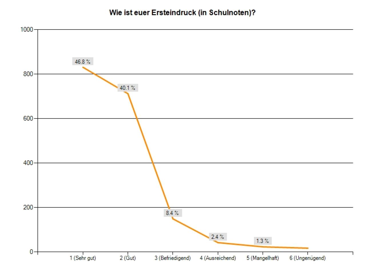 [23/05/2012] Diablo 3: Umfrage-Auswertung - Für den Ersteindruck zückten die meisten Spieler die Schulnoten 1 bis 2. Die meisten Spieler sind also mit den ersten echten Spielstunden mehr als zufrieden.