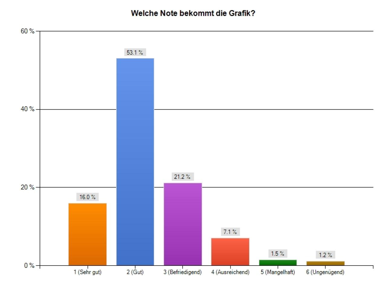 [23/05/2012] Diablo 3: Umfrage-Auswertung - Die Grafik bekommt von den meisten die Schulnote 2: trotz alter Technik, aber der Look ist stimmig.