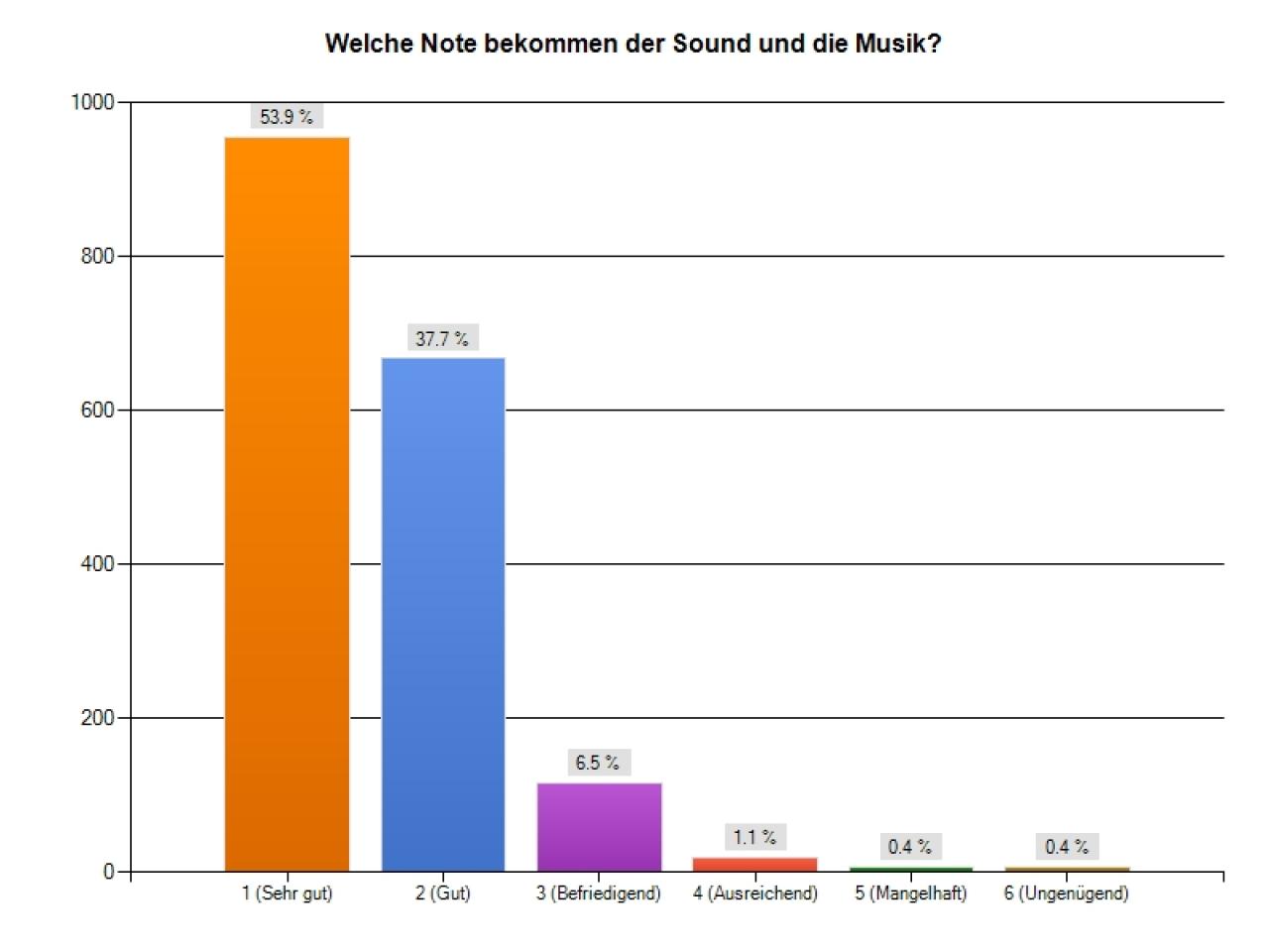 [23/05/2012] Diablo 3: Umfrage-Auswertung - Die Klangkulisse bekommt von den meisten Spielern ein 
