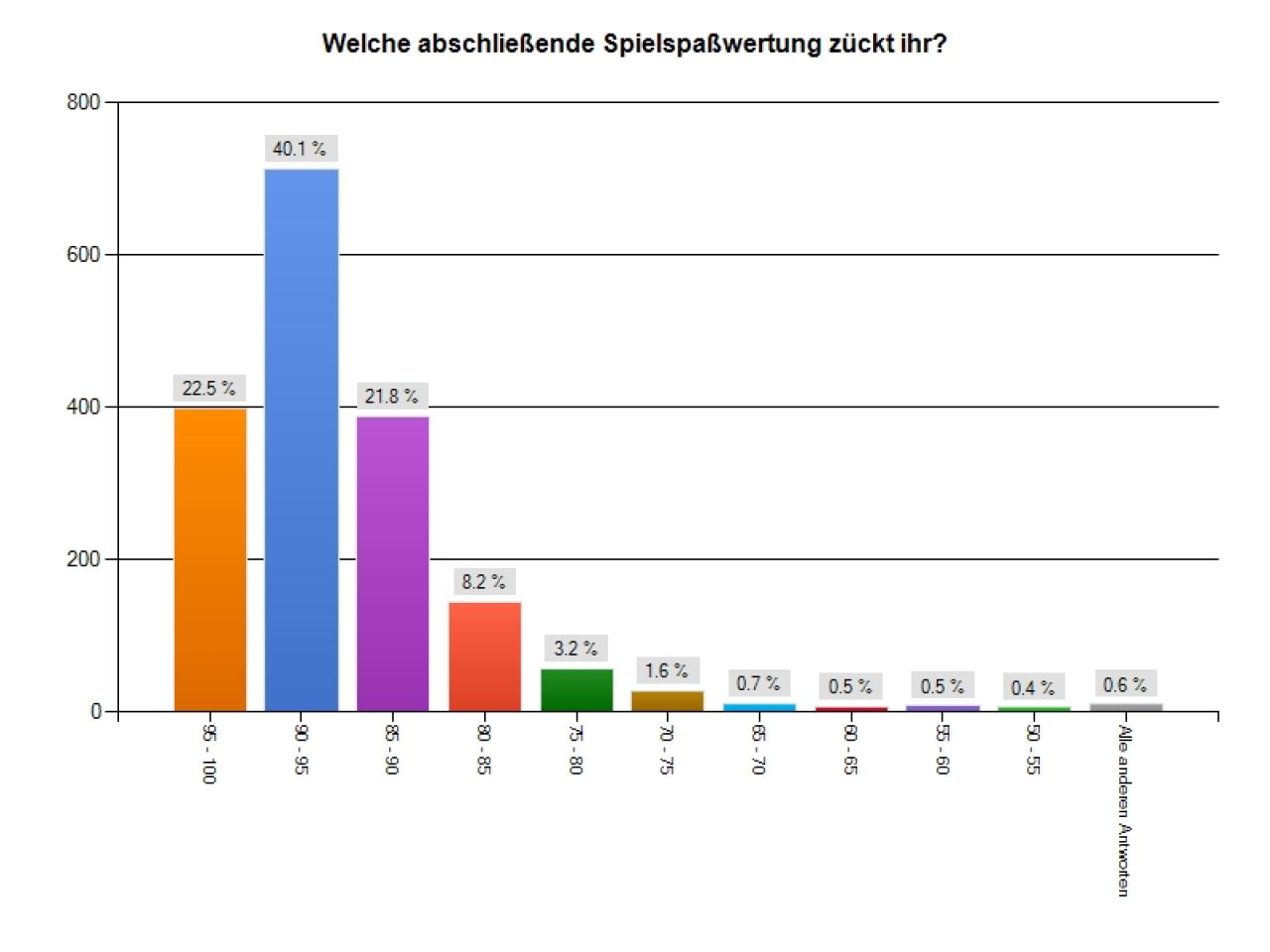 [23/05/2012] Diablo 3: Umfrage-Auswertung - 90 bis 95 entspricht auch unserem Testergebnis. Blizzard: gute Arbeit!