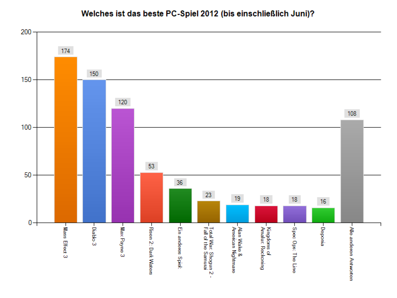 [01/08/2012] PC-Spiele 2012 - Ergebnis der Halbzeit-Abstimmung 
