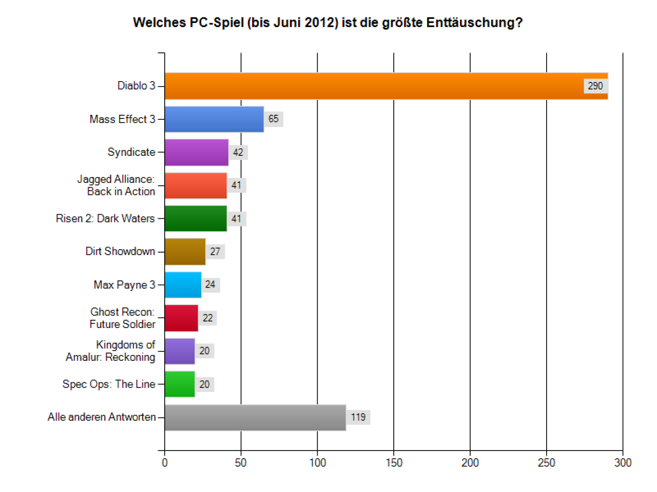 [01/08/2012] PC-Spiele 2012 - Ergebnis der Halbzeit-Abstimmung 
