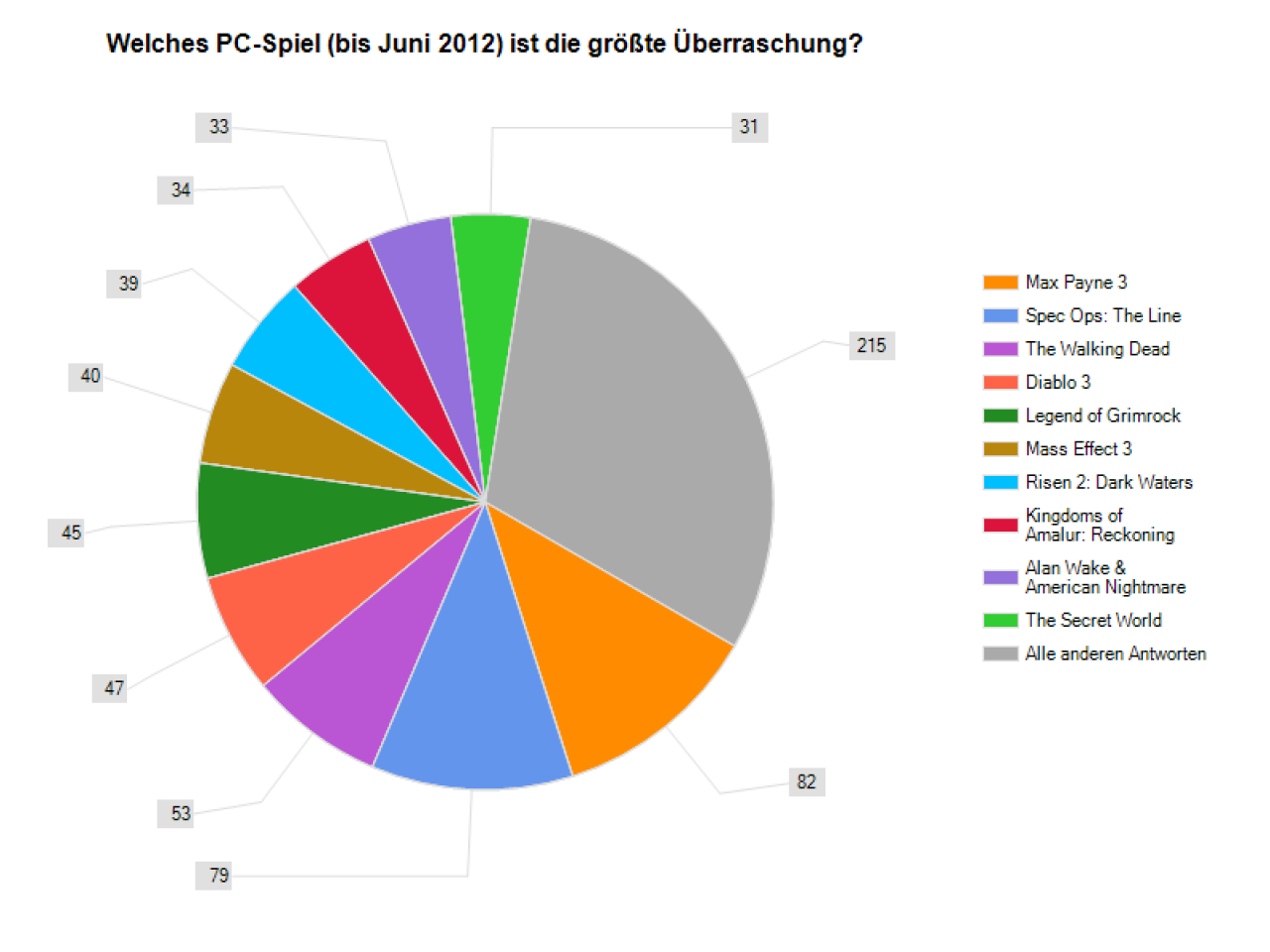 [01/08/2012] PC-Spiele 2012 - Ergebnis der Halbzeit-Abstimmung 