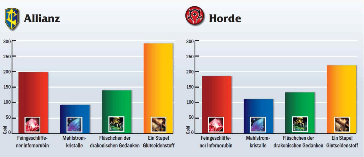 [03/08/2012] Die Preise in den Auktionshäusern von Allianz und Horde waren zum Server-Test im April im Gegensatz zu anderen WoW-Realms moderat, sind aber zwischenzeitlich sogar noch gefallen. 