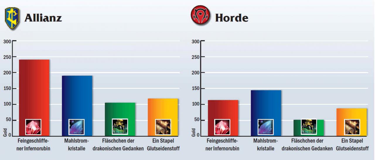 [06/08/2012] Die Preise für wichtige Waren auf dem World-of-Warcraft-Realm Blackrock zum MMORE-Server-Test im Juni. Inzwischen dürften die genannten Waren aber günstiger sein.