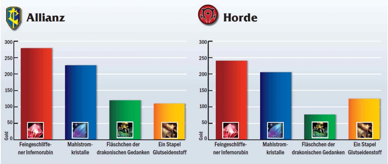 [03/08/2012] Die Preise auf Die Aldor waren zum Server-Test im Mai durchwachsen, bekanntermaßen sind die Preise in World of Warcraft seitdem aber generell stark gesunken. 