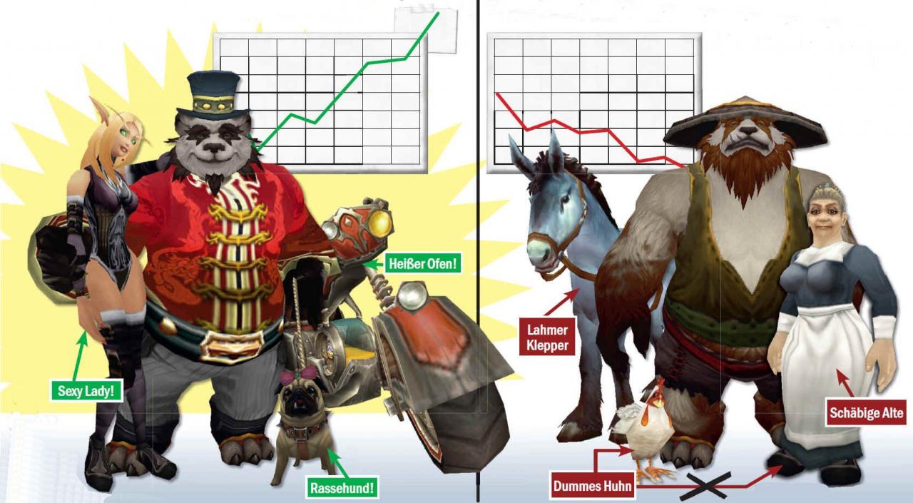 [06/08/2012] Auf den offiziellen Test-Realm für Word of Warcraft findet sich derzeit ein Item-Shop, der erstmalig entsprechende Items zum Verkauf anbietet, die das Spielgeschehen aktiv beeinflussen können. (12)