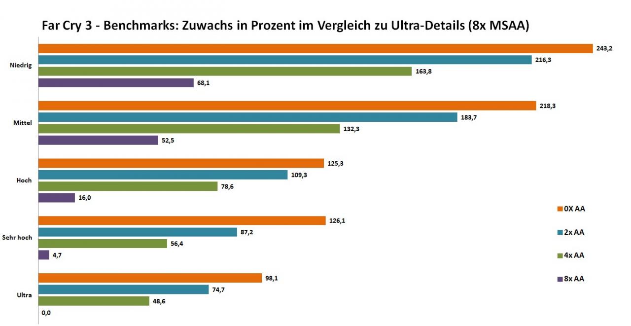 [14/12/2012] Benchmark Far Cry 3 Prozente
