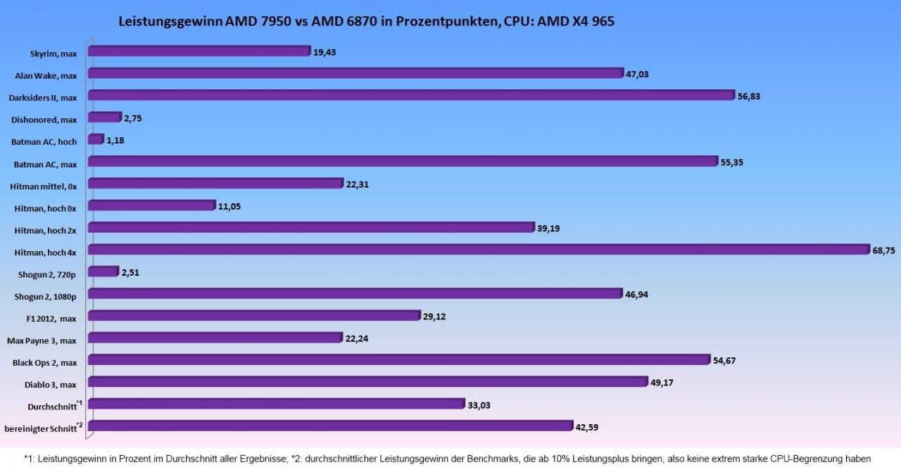 [13/12/2012] Unsere Benchmarkergebnisse: prozentualer Gewinn durch die AMD 7950 im Vergleich zur AMD 6870