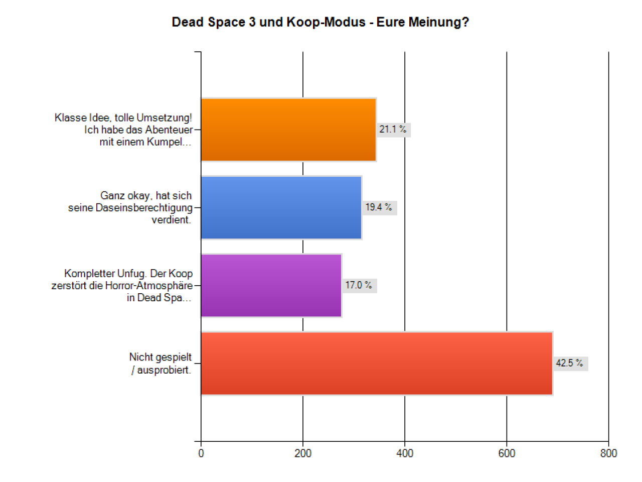 [19/02/2013] Dead Space 3 und Koop-Modus - Eure Meinung? 