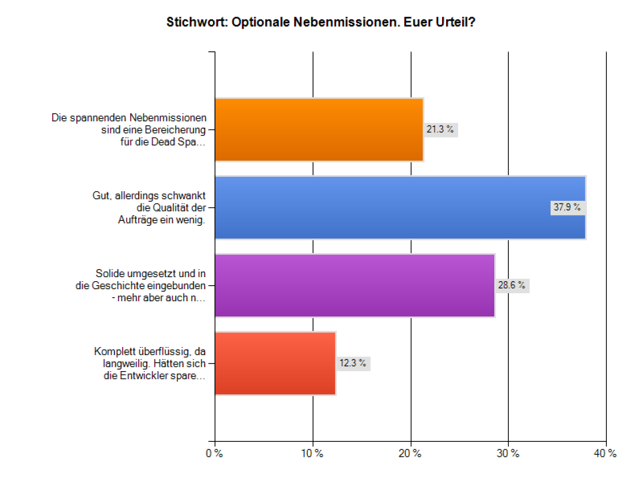 [19/02/2013] Stichwort: Optionale Nebenmissionen. Euer Urteil? 