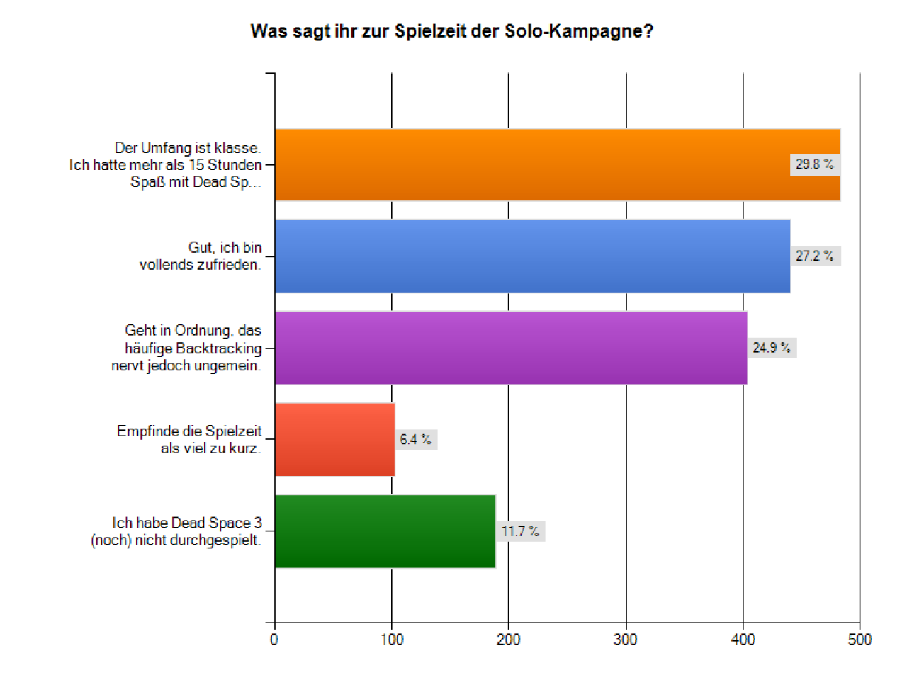 [19/02/2013] Was sagt ihr zur Spielzeit der Solo-Kampagne? 