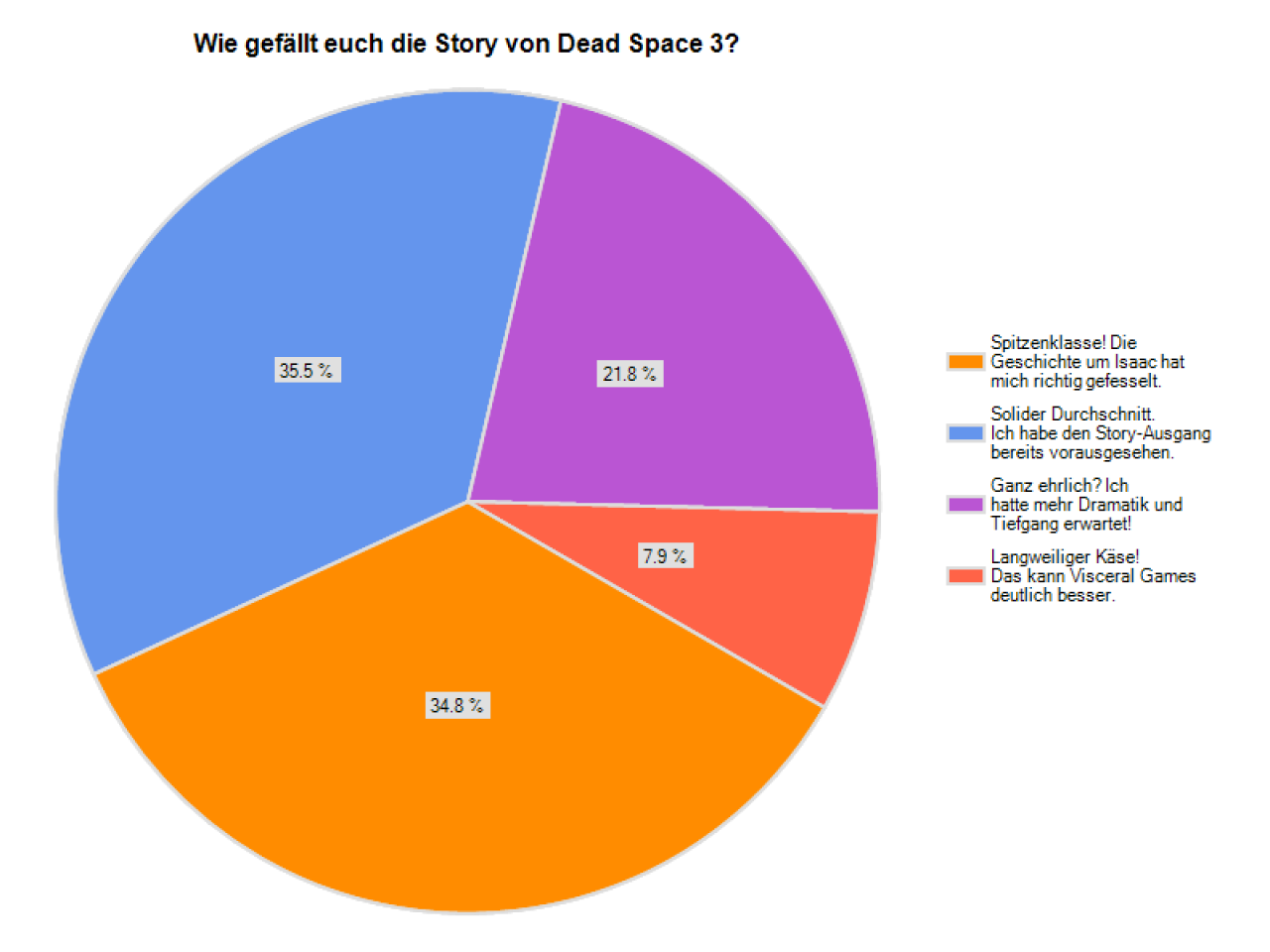 [19/02/2013] Wie gefällt euch die Story in Dead Space 3? 