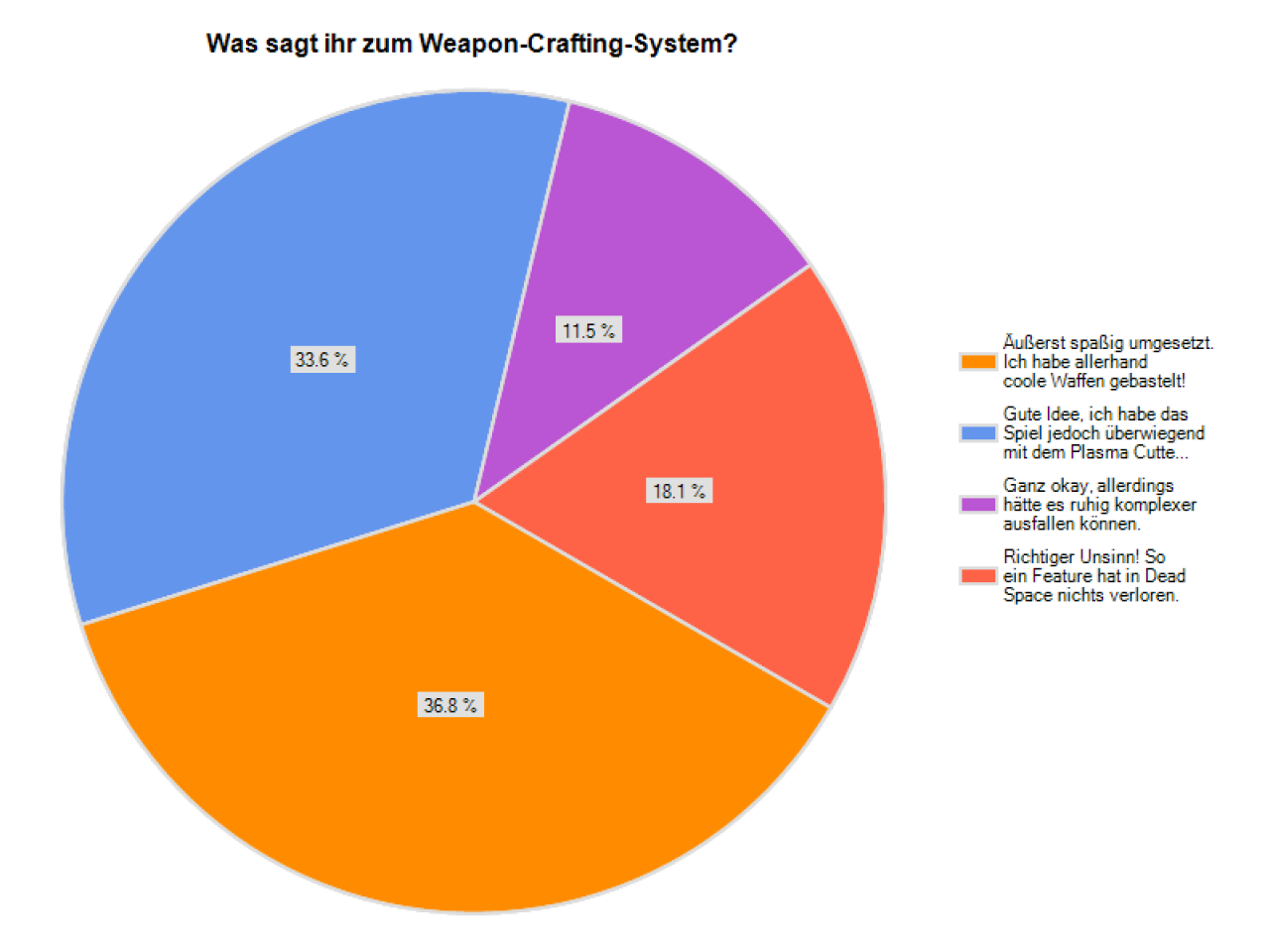 [19/02/2013] Was sagt ihr zum Weapon-Crafting-System in Dead Space 3? 