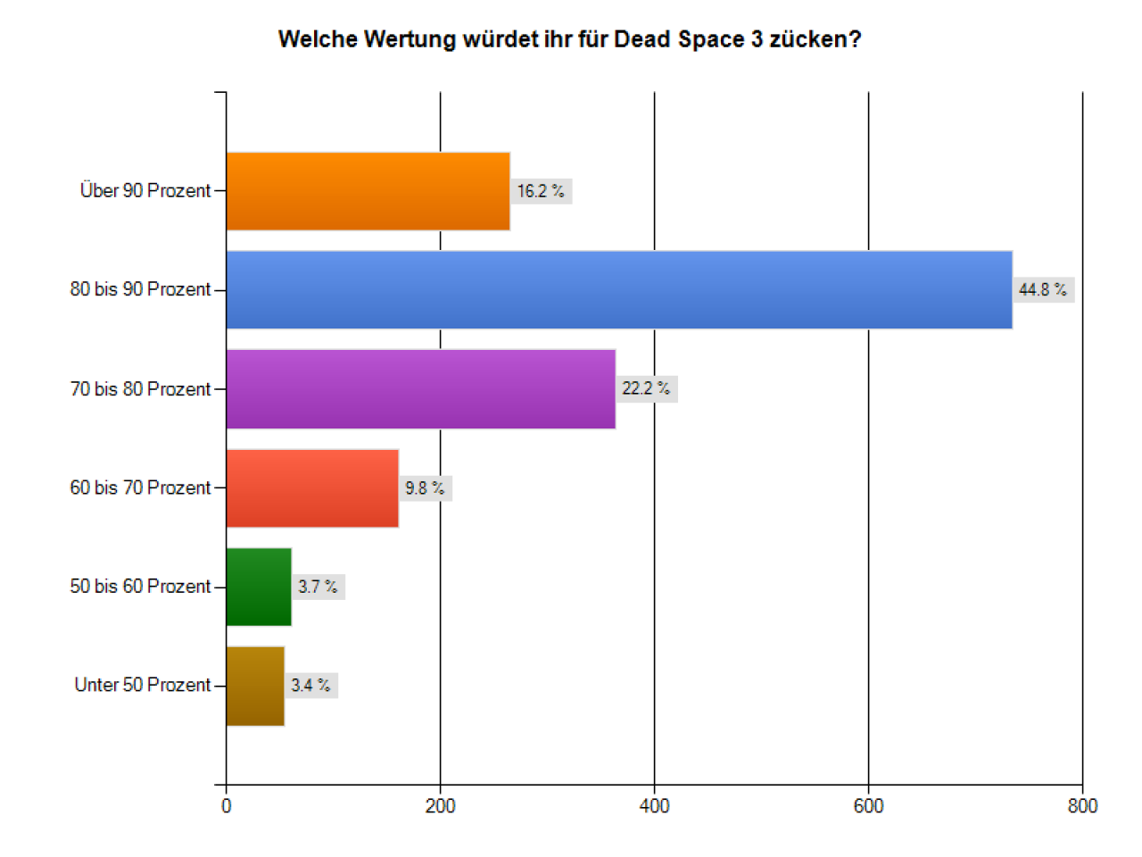 [19/02/2013] Welche Wertung würdet ihr für Dead Space 3 zücken? 