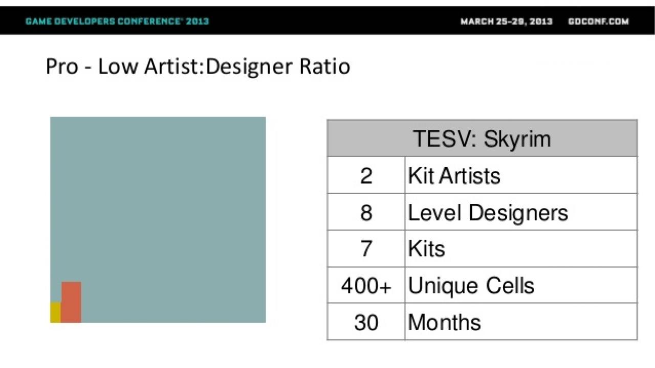 [26/04/2013] Gelb: Kit-Gestalter; Orange: Level-Designer; Blau: generierte Inhalte