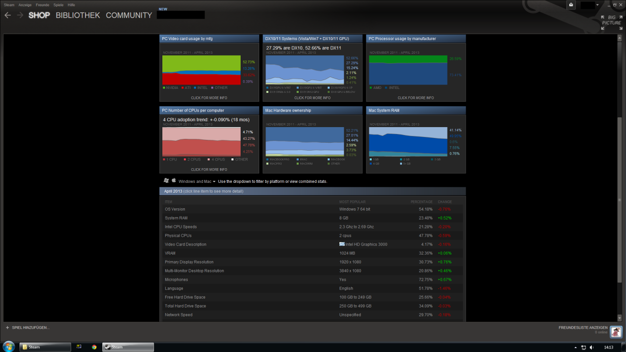 [28/05/2013] Statistiken aus Steam - die Daten werden nur erhoben, wenn der Spieler vorab zugestimmt hat.