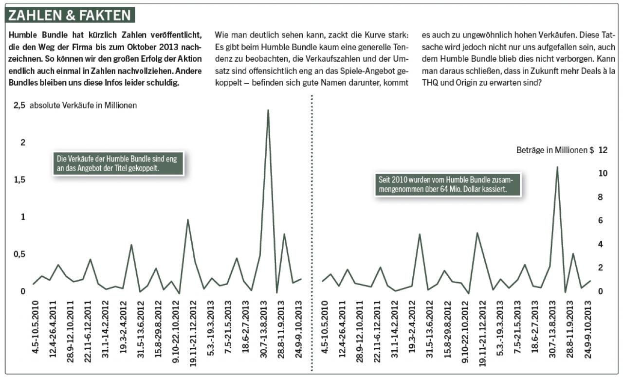 [10/12/2013] Zahlen und Fakten zum Humble Bundle - bitte vergrößert das Bild, um alle Daten zu sehen!