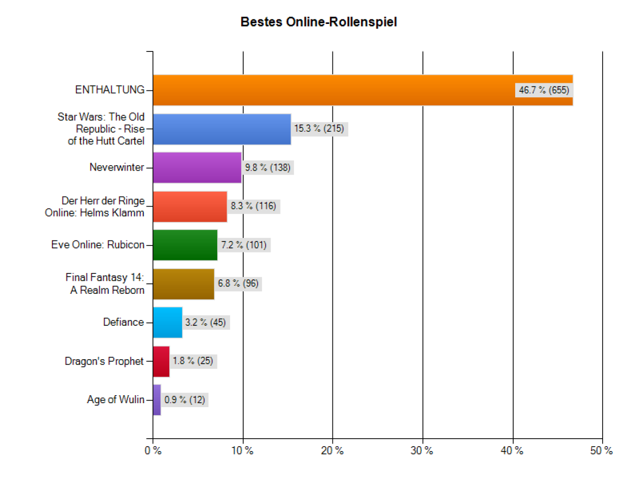 [17/12/2013] PC Games Spiele des Jahres: Bestes Online-Rollenspiel 2013 - Die Auswertung. (1)