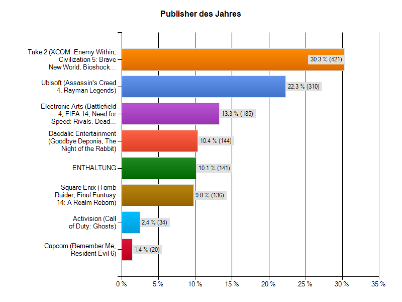 [17/12/2013] PC Games Spiele des Jahres: Bester Publisher 2012 - Die Auswertung. (1)