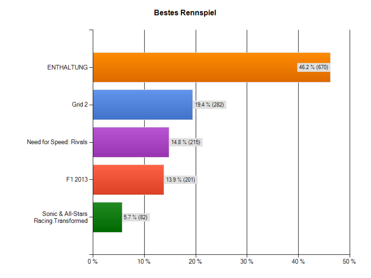 [16/12/2013] PC Games Spiele des Jahres: Bestes Sport- und Bestes Rennspiel 2013 - Die Auswertung. (1)