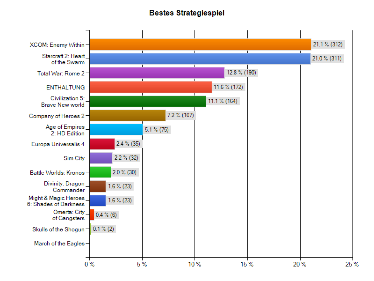 [16/12/2013] PC Games Spiele des Jahres: Bestes Strategiespiel 2013 - Die Auswertung. (1)