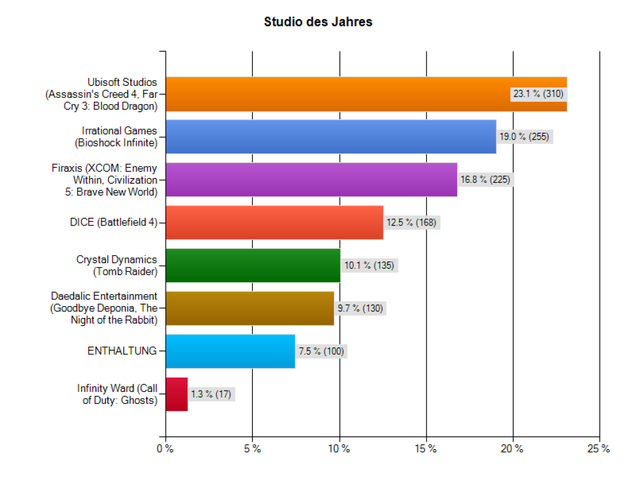 [17/12/2013] PC Games Spiele des Jahres - Bestes Studio 2013 - Die Auswertung. (1)