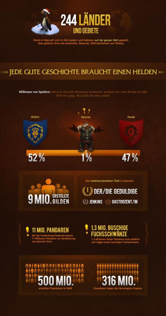 [28/01/2014] 10 Jahre World of Warcraft: Blizzard veröffentlicht eine Infografik mit zahlreichen Fakten zum Online-Rollenspiel. (7)