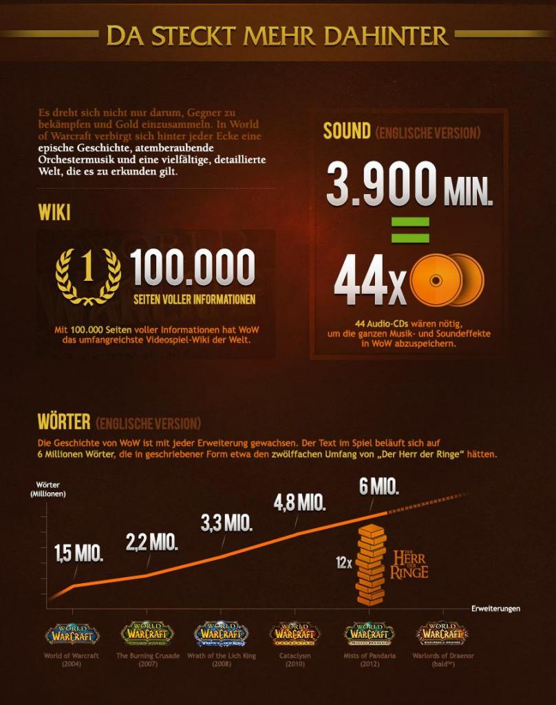 [28/01/2014] 10 Jahre World of Warcraft: Blizzard veröffentlicht eine Infografik mit zahlreichen Fakten zum Online-Rollenspiel. (6)