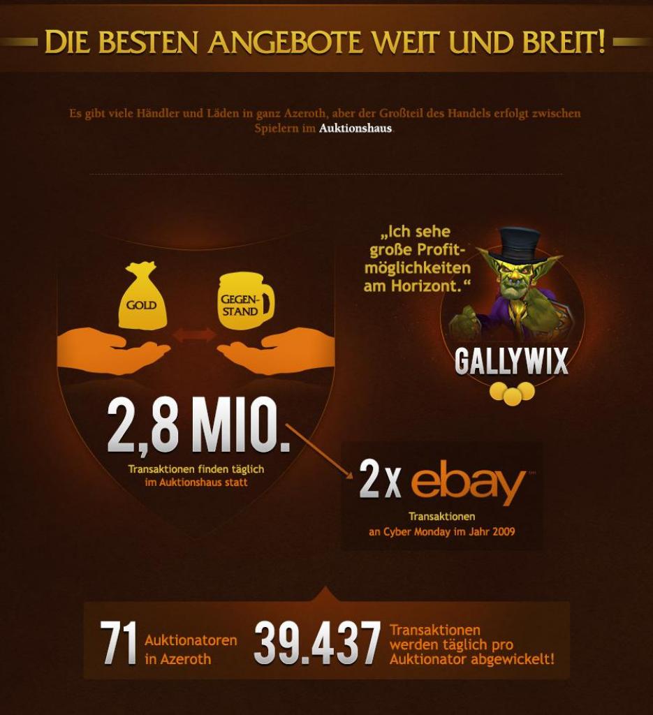 [28/01/2014] 10 Jahre World of Warcraft: Blizzard veröffentlicht eine Infografik mit zahlreichen Fakten zum Online-Rollenspiel. (3)
