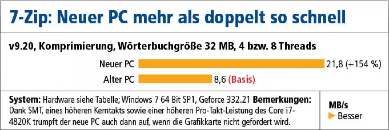 [26/02/2014] Leistungsvergleich: Alter vs. neuer PC in 7-Zip