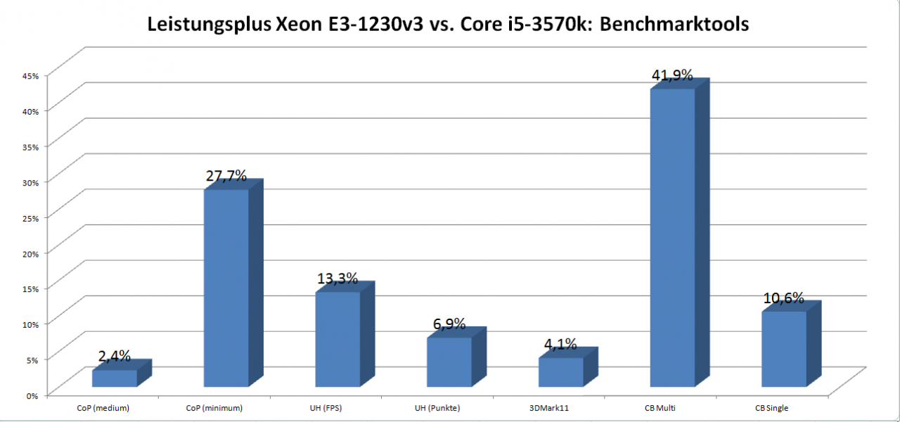 [29/04/2014] Ergebnisse der Benchmarktools (CoP = Call of Pripyat; UH = Unigine Heaven; CB = Cinebench)