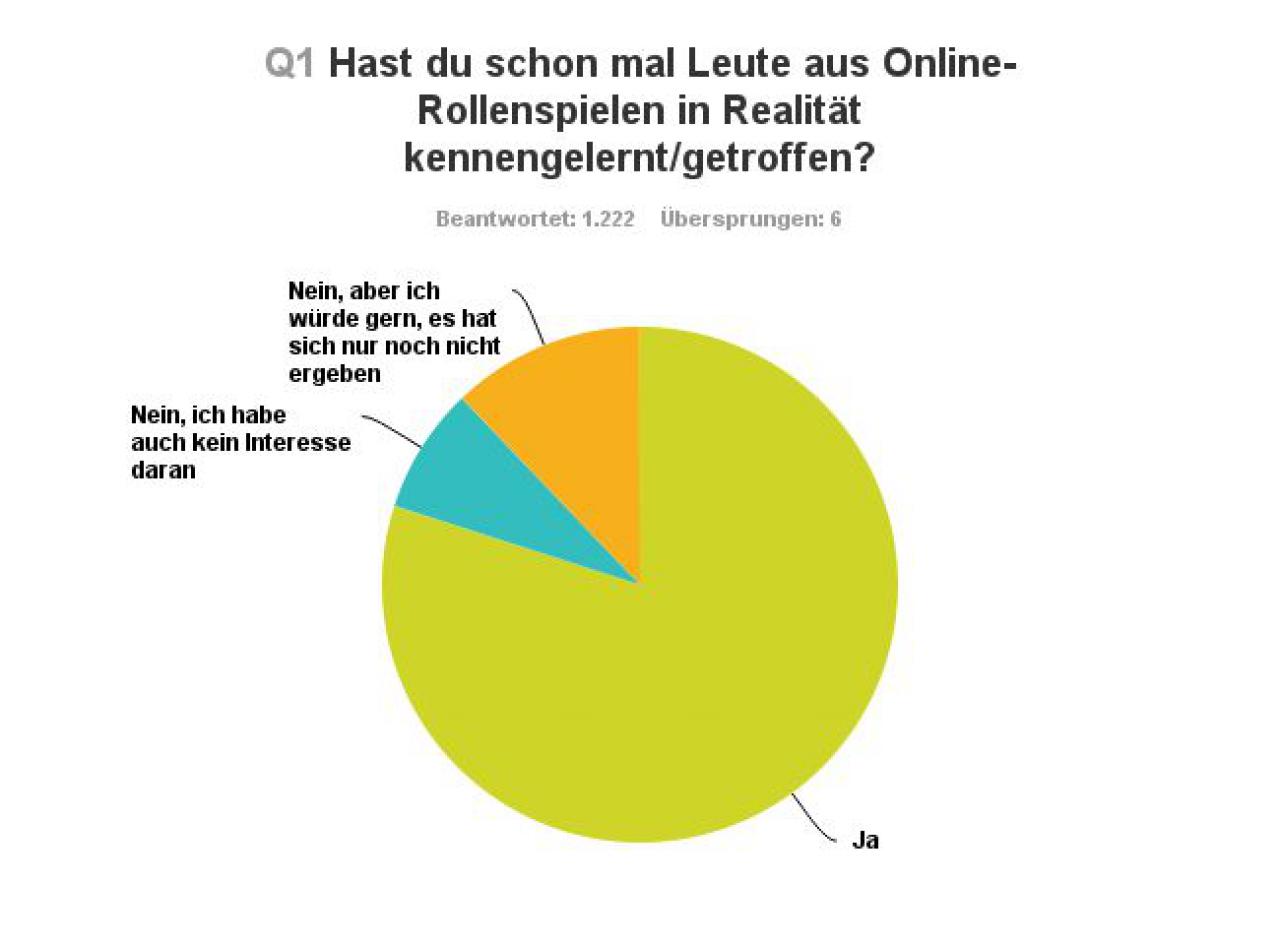 [05/12/2014] Ergebnis einer Online-Umfrage unter buffed-Lesern.