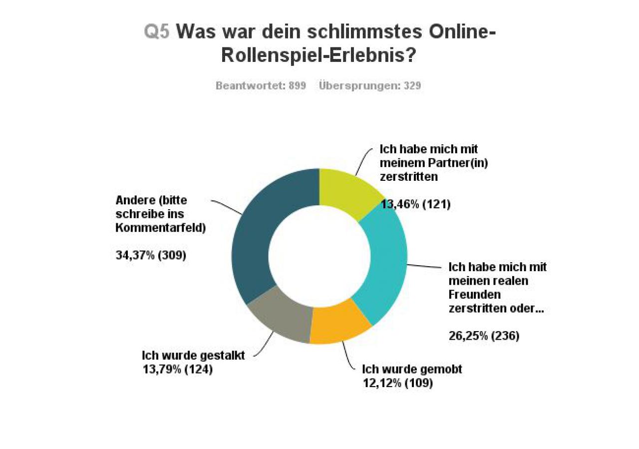 [05/12/2014] Ergebnis einer Online-Umfrage unter buffed-Lesern.