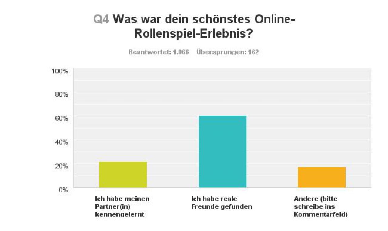 [05/12/2014] Ergebnis einer Online-Umfrage unter buffed-Lesern.