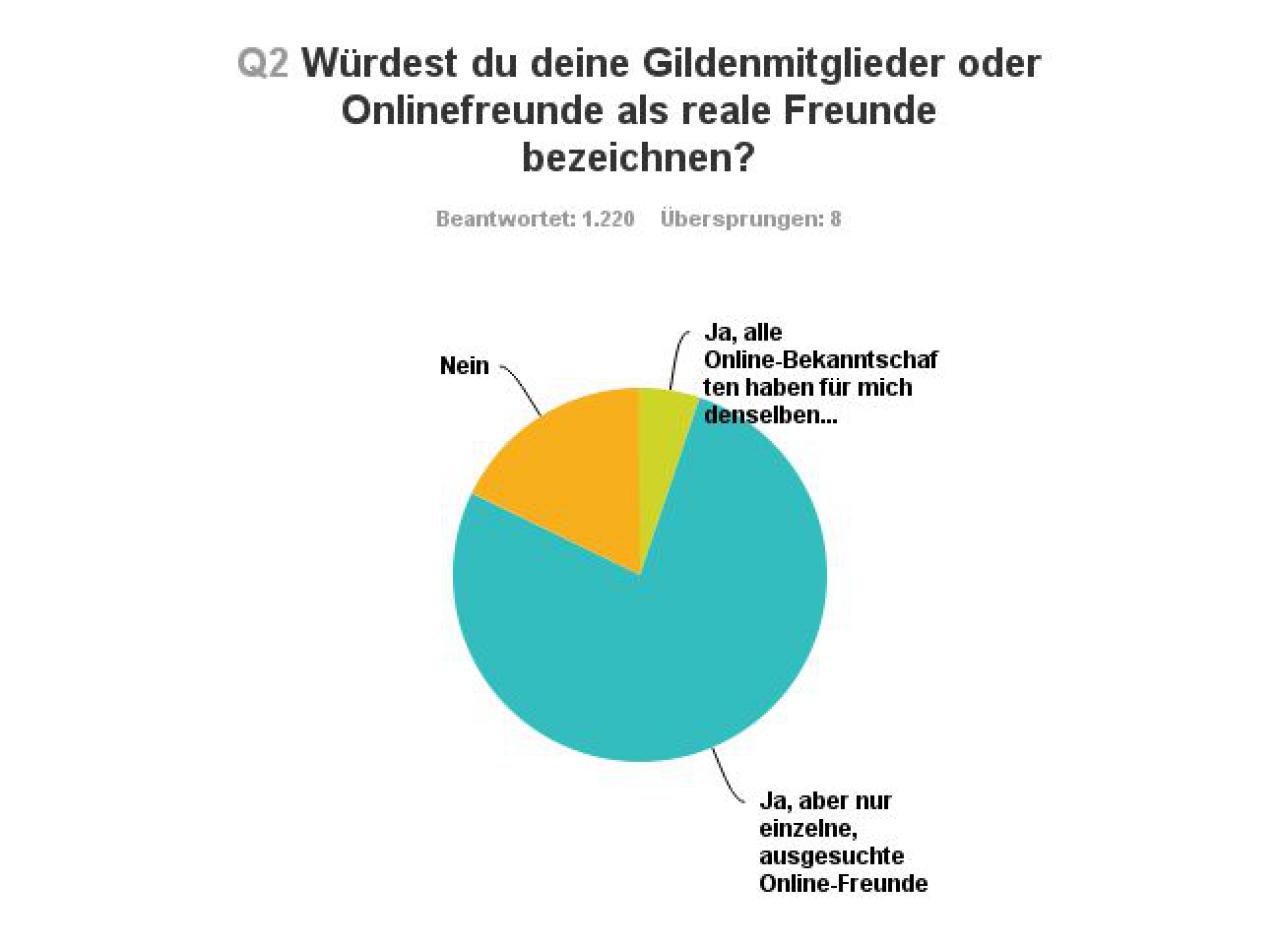 [05/12/2014] Ergebnis einer Online-Umfrage unter buffed-Lesern.