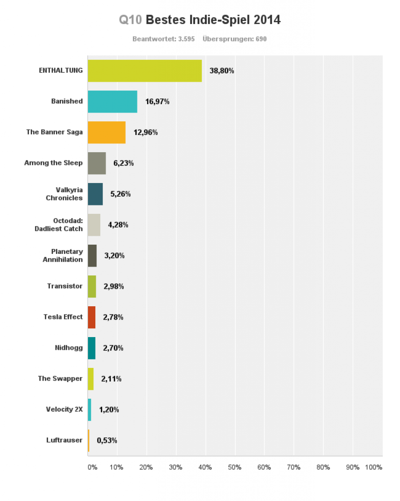 [16/12/2014] PC Games Spiele des Jahres: Bestes Indie-Spiel 2014 - Ihr habt gewählt.
