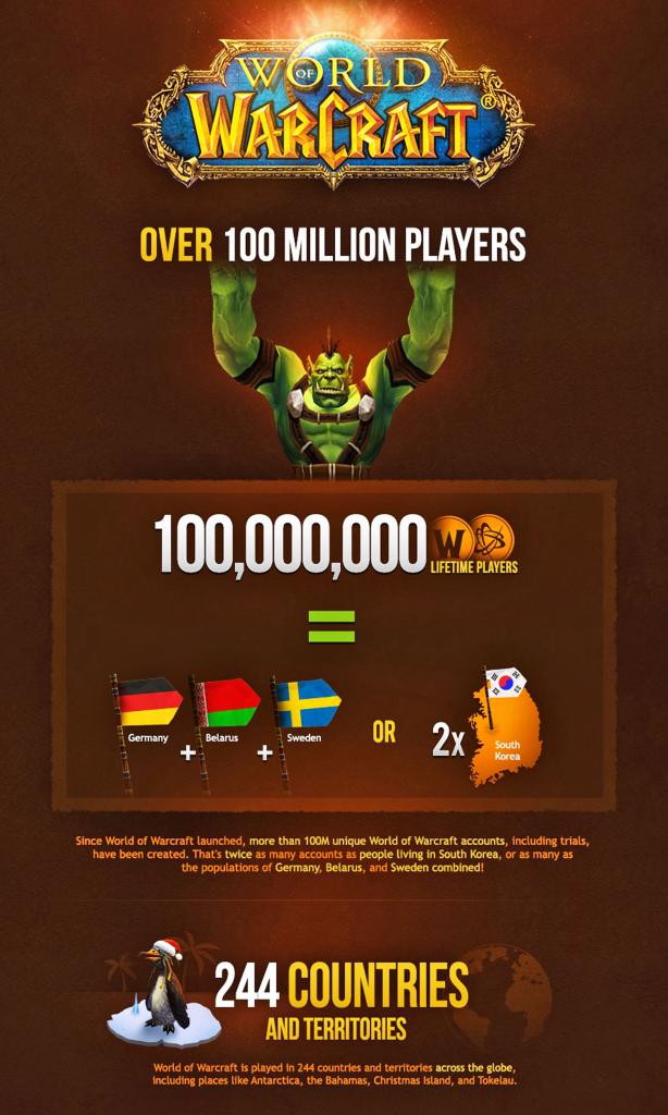 [04/12/2014] Warlords of Draenor. Bereits jetzt haben über eine Millionen Spieler das WoW-Add-on vorbestellt. World of Warcraft ist das mit Abstand erfolgreichste Abo-MMOG aller Zeiten. Die neunstellige Zahl an Accounts bestätigt die These der hohen Spielerfluktuation aus dem Kasten 