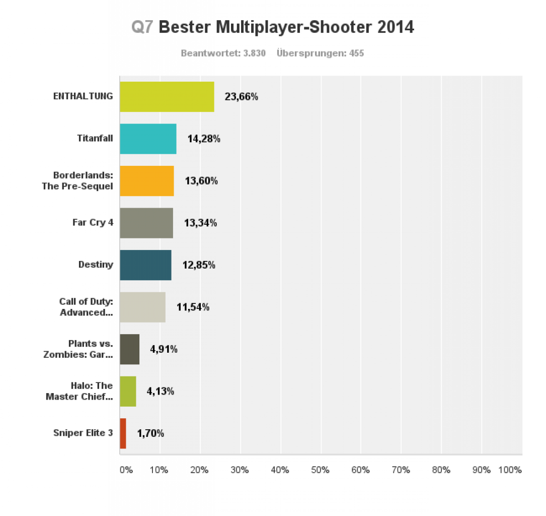 [15/12/2014] PC Games Spiele des Jahres: Bester Multiplayer-Shooter 2014 - ihr habt gewählt.
