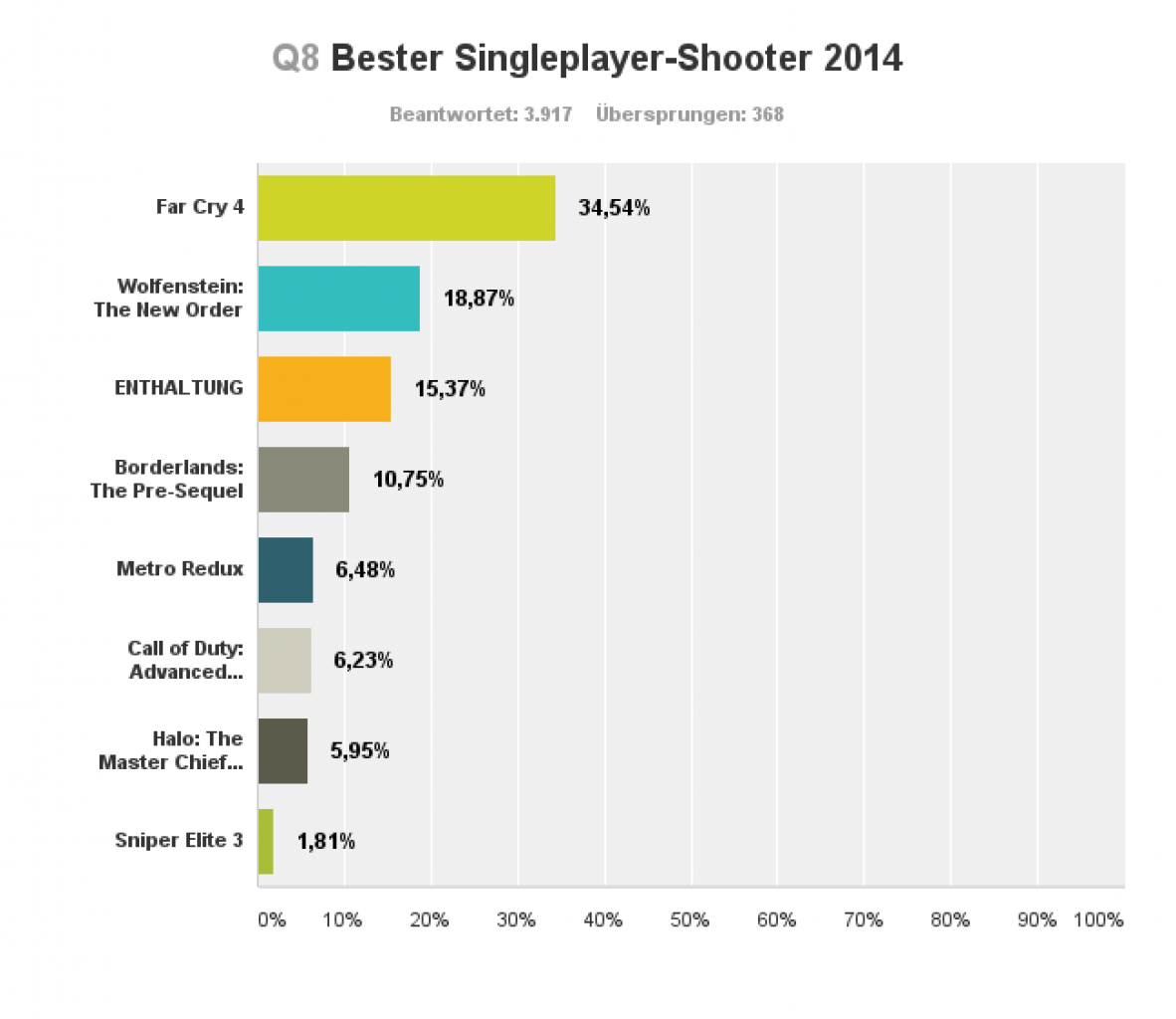 [16/12/2014] PC Games Spiele des Jahres: Bester Singleplayer-Shooter 2014 - ihr habt gewählt.