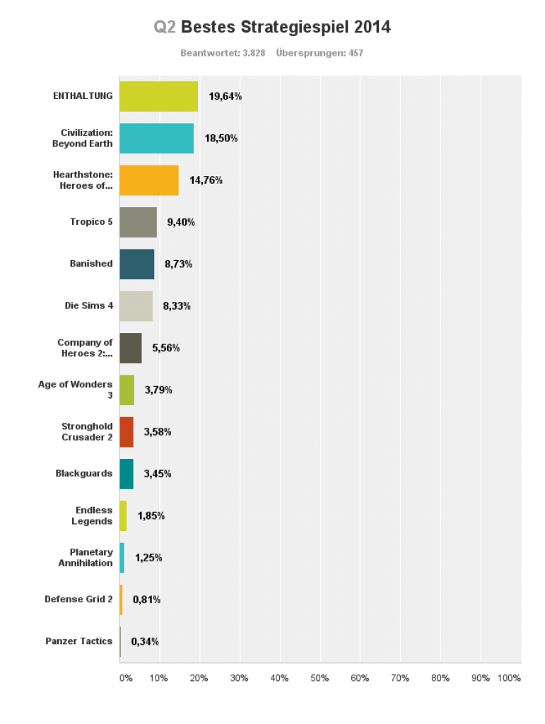 [15/12/2014] PC Games Spiele des Jahres: Bestes Strategiespiel 2014 - ihr habt gewählt.
