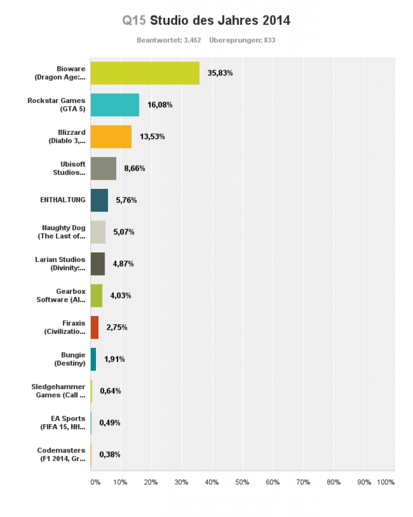 [16/12/2014] PC Games Spiele des Jahres: Bestes Studio 2014 - ihr habt gewählt.