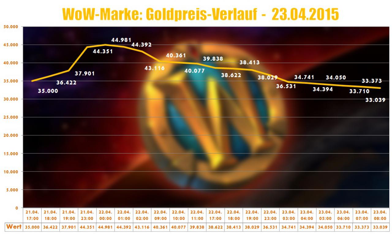 [23/04/2015] Seit dem 21. April 2015 ist die WoW-Marke im Blizzard-Shop erhältlich. (7)
